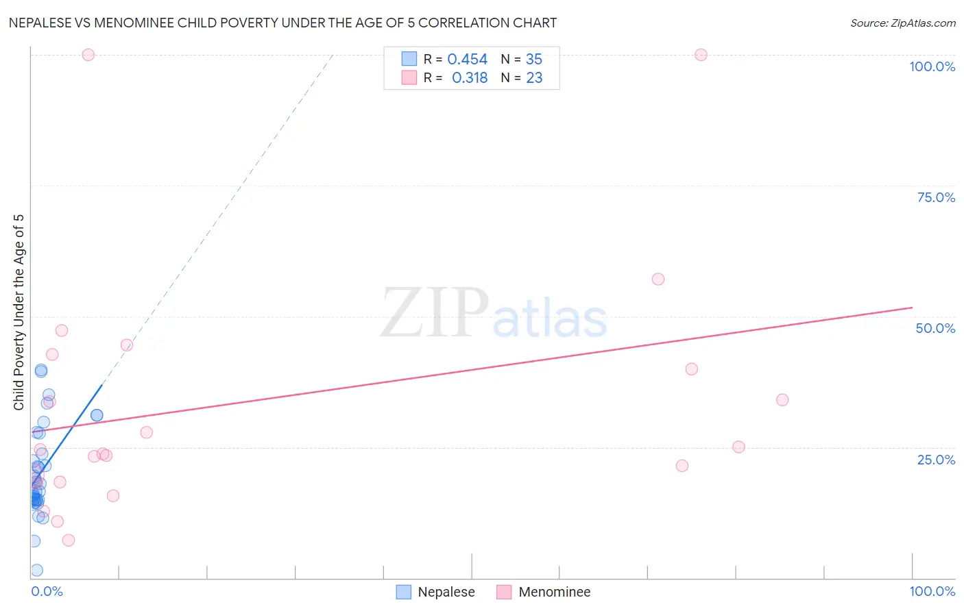 Nepalese vs Menominee Child Poverty Under the Age of 5