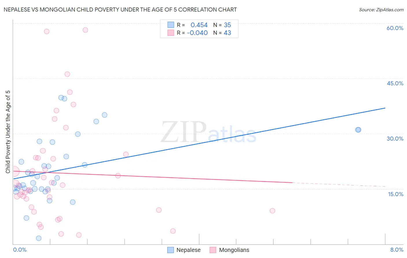 Nepalese vs Mongolian Child Poverty Under the Age of 5