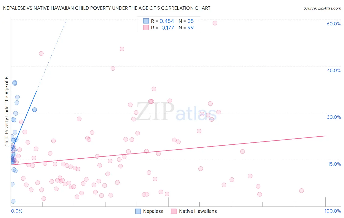 Nepalese vs Native Hawaiian Child Poverty Under the Age of 5