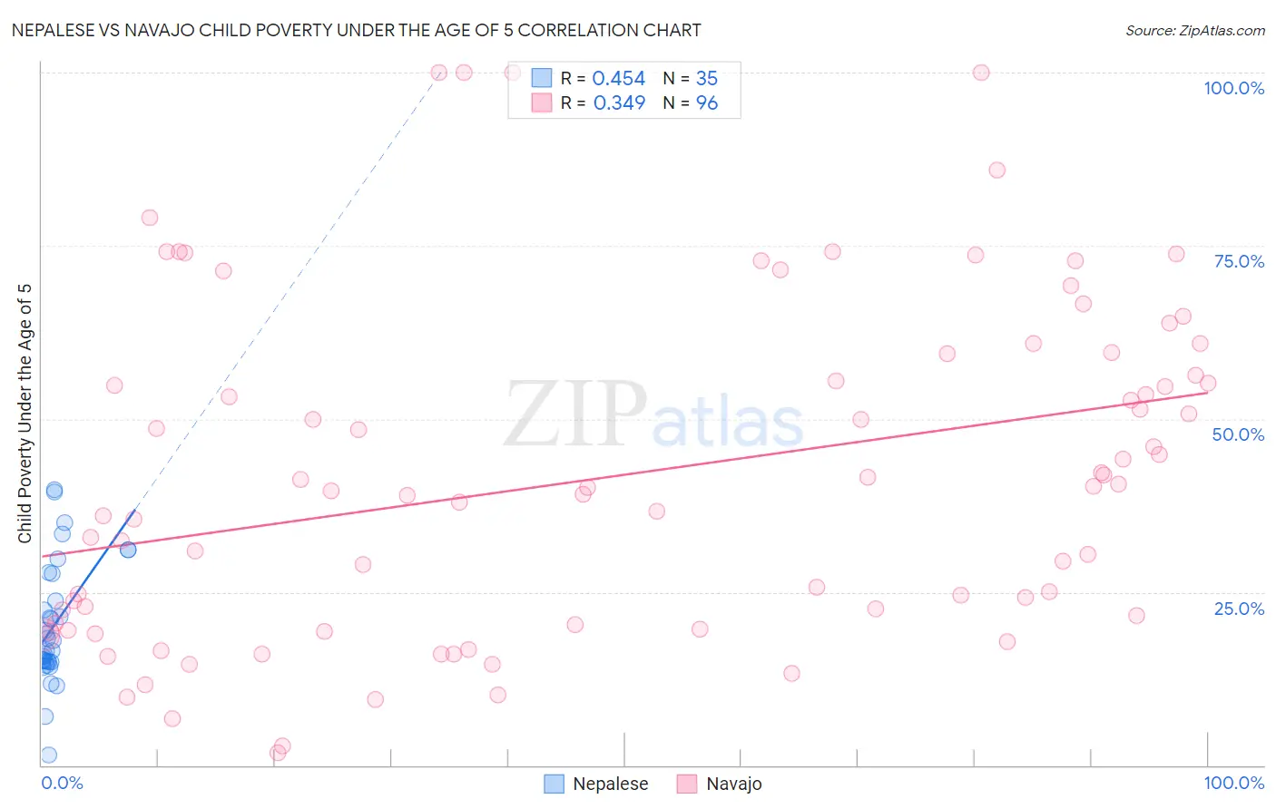 Nepalese vs Navajo Child Poverty Under the Age of 5