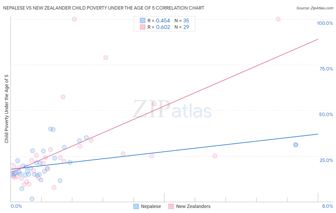 Nepalese vs New Zealander Child Poverty Under the Age of 5