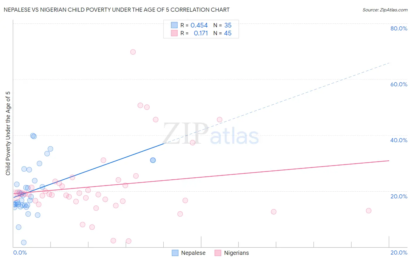 Nepalese vs Nigerian Child Poverty Under the Age of 5