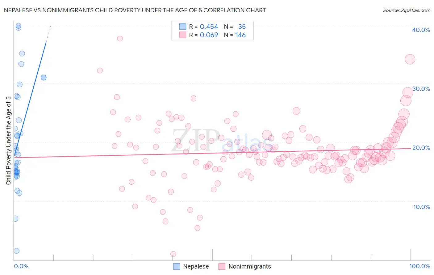 Nepalese vs Nonimmigrants Child Poverty Under the Age of 5