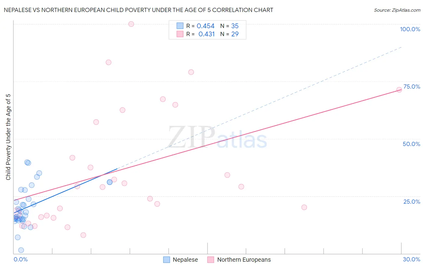 Nepalese vs Northern European Child Poverty Under the Age of 5