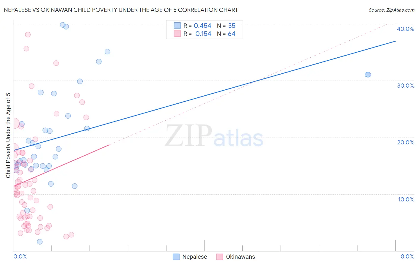 Nepalese vs Okinawan Child Poverty Under the Age of 5