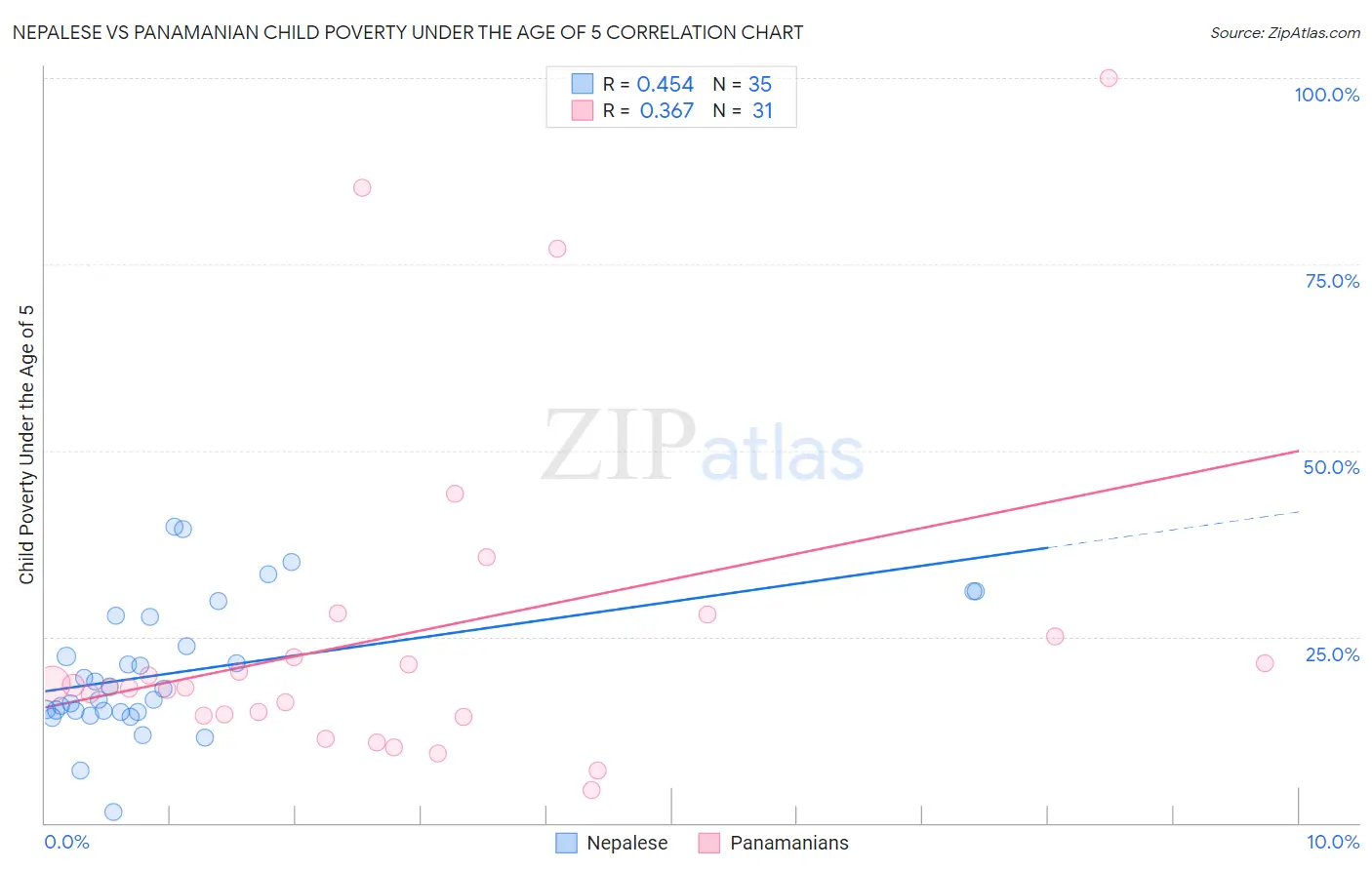 Nepalese vs Panamanian Child Poverty Under the Age of 5