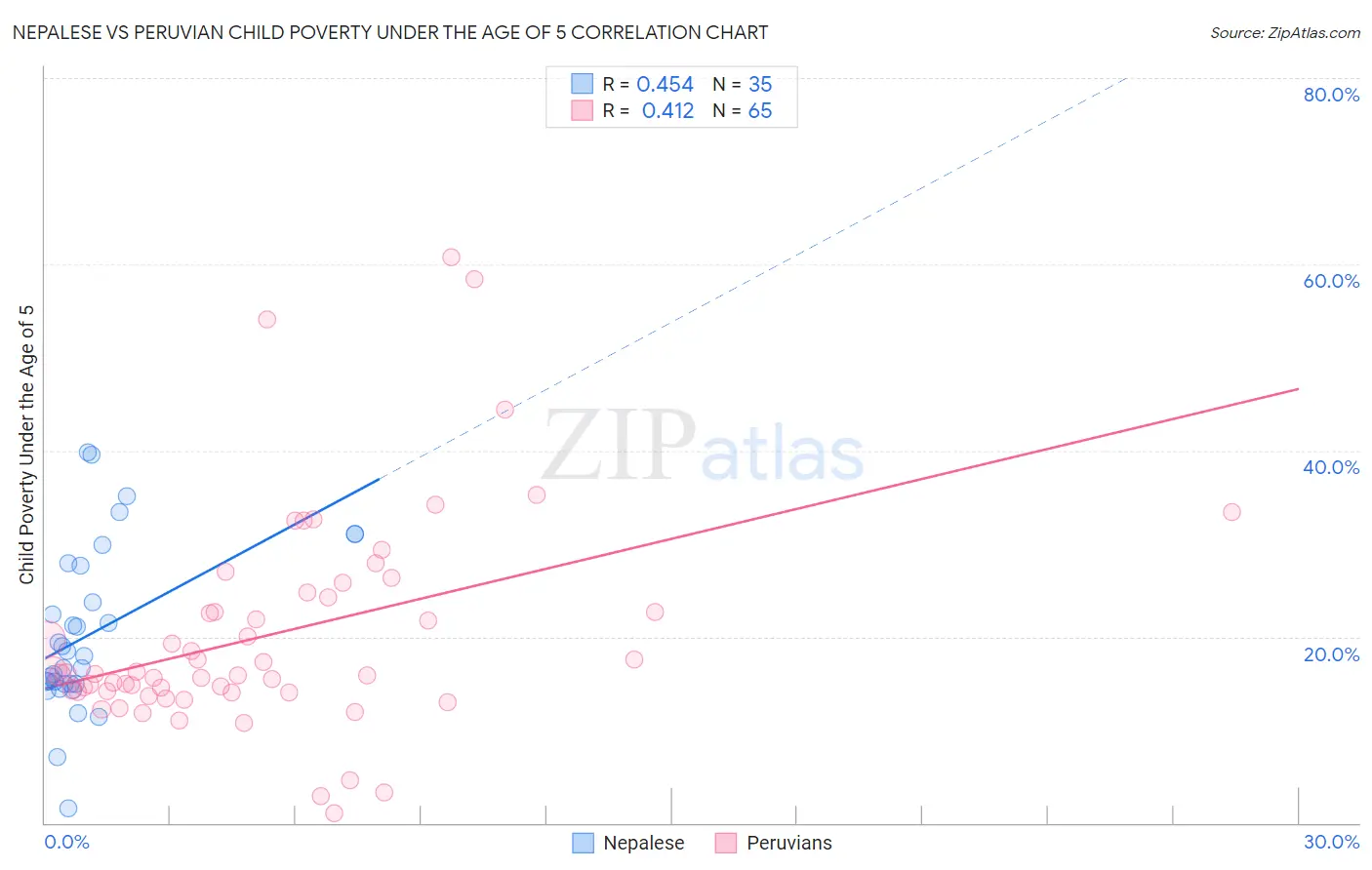 Nepalese vs Peruvian Child Poverty Under the Age of 5
