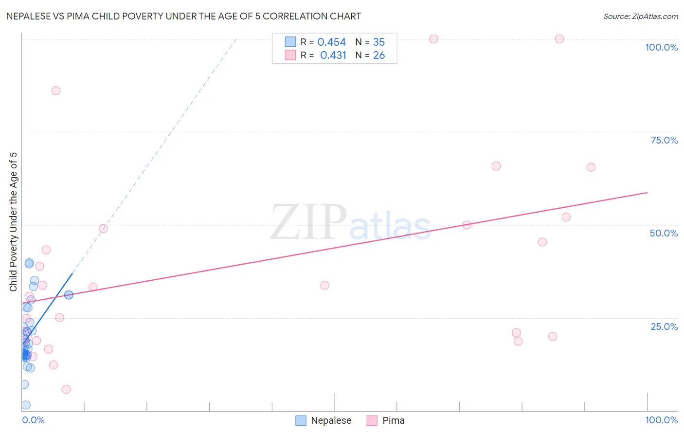 Nepalese vs Pima Child Poverty Under the Age of 5