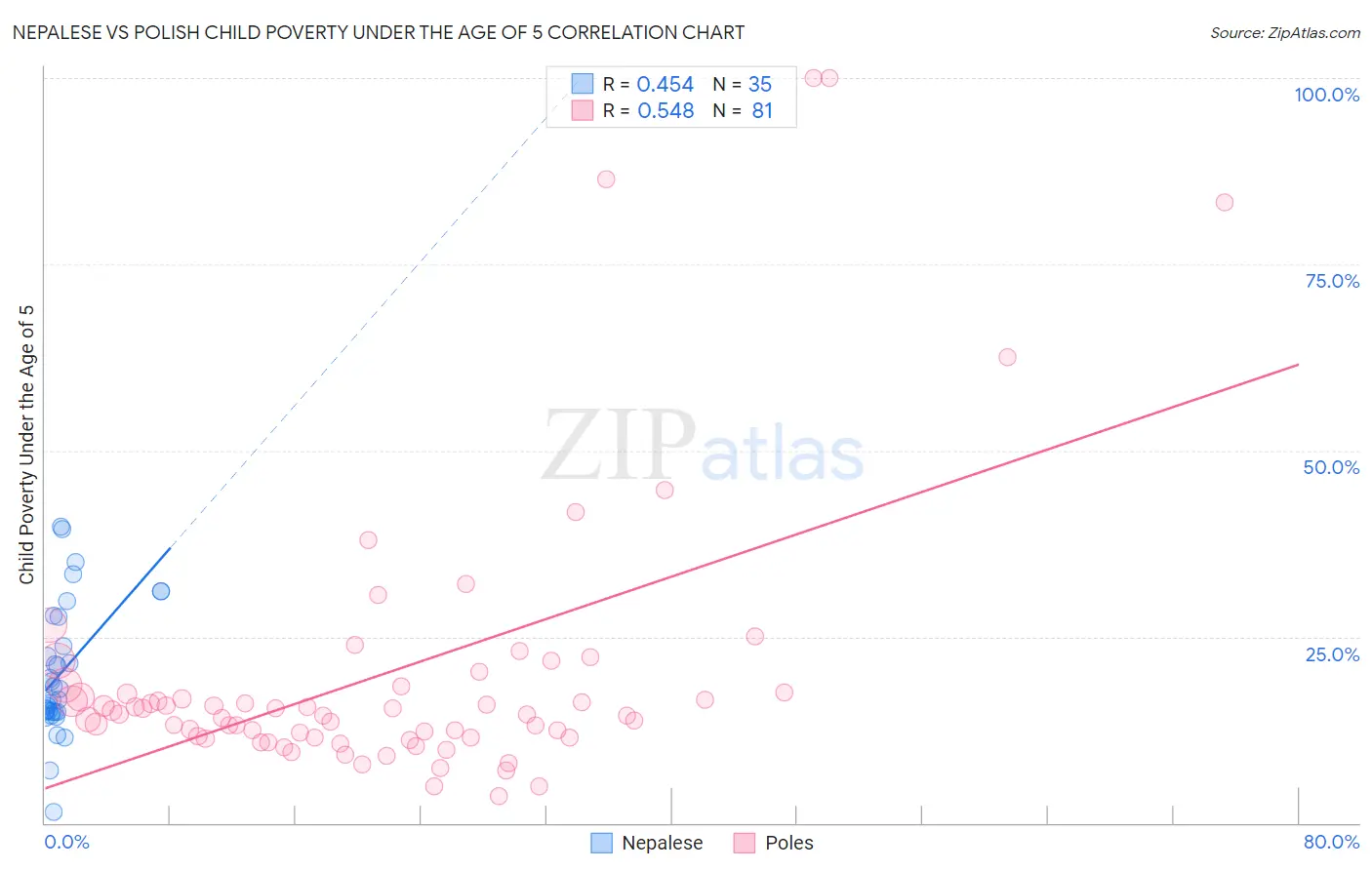 Nepalese vs Polish Child Poverty Under the Age of 5