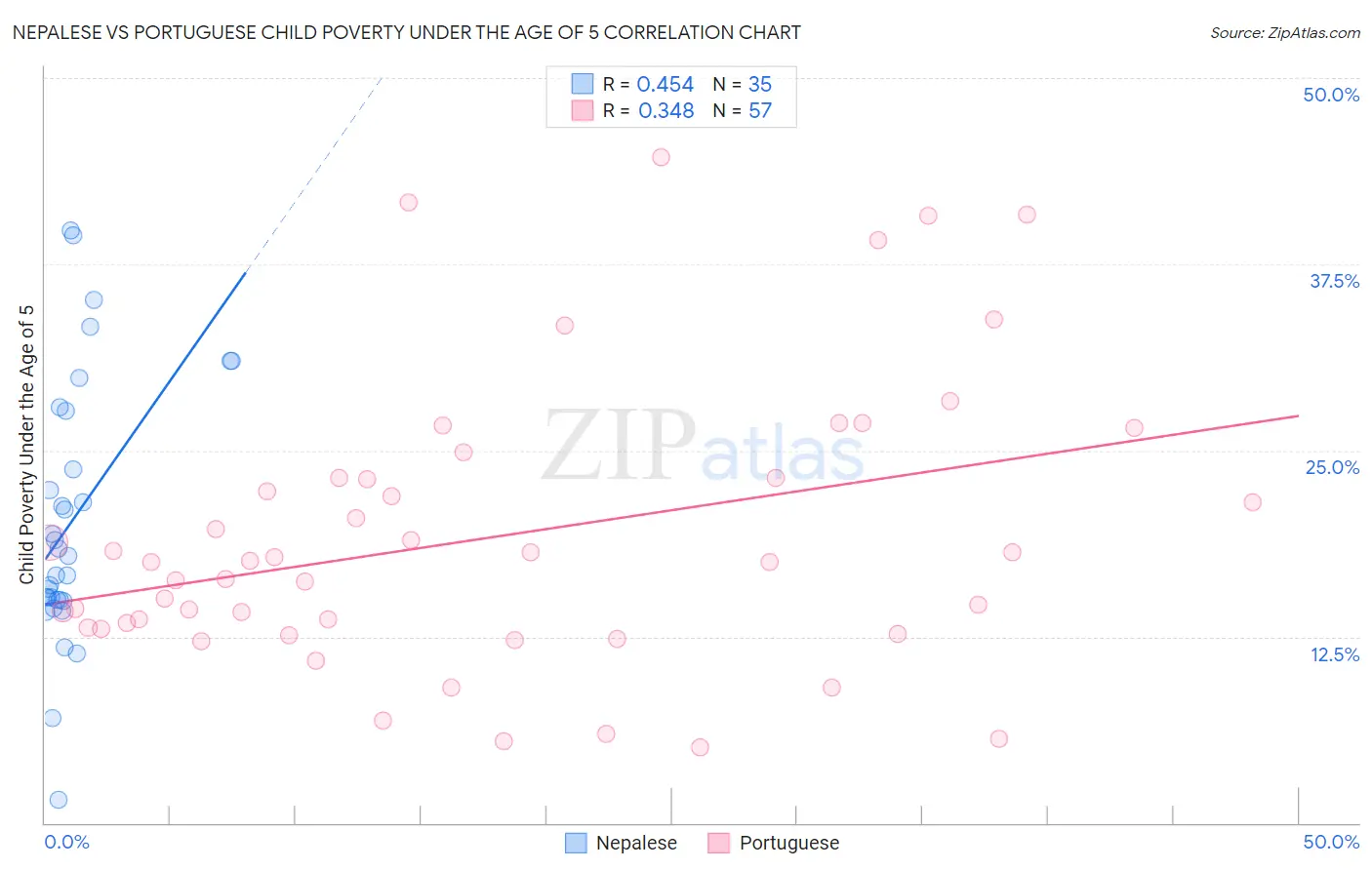 Nepalese vs Portuguese Child Poverty Under the Age of 5