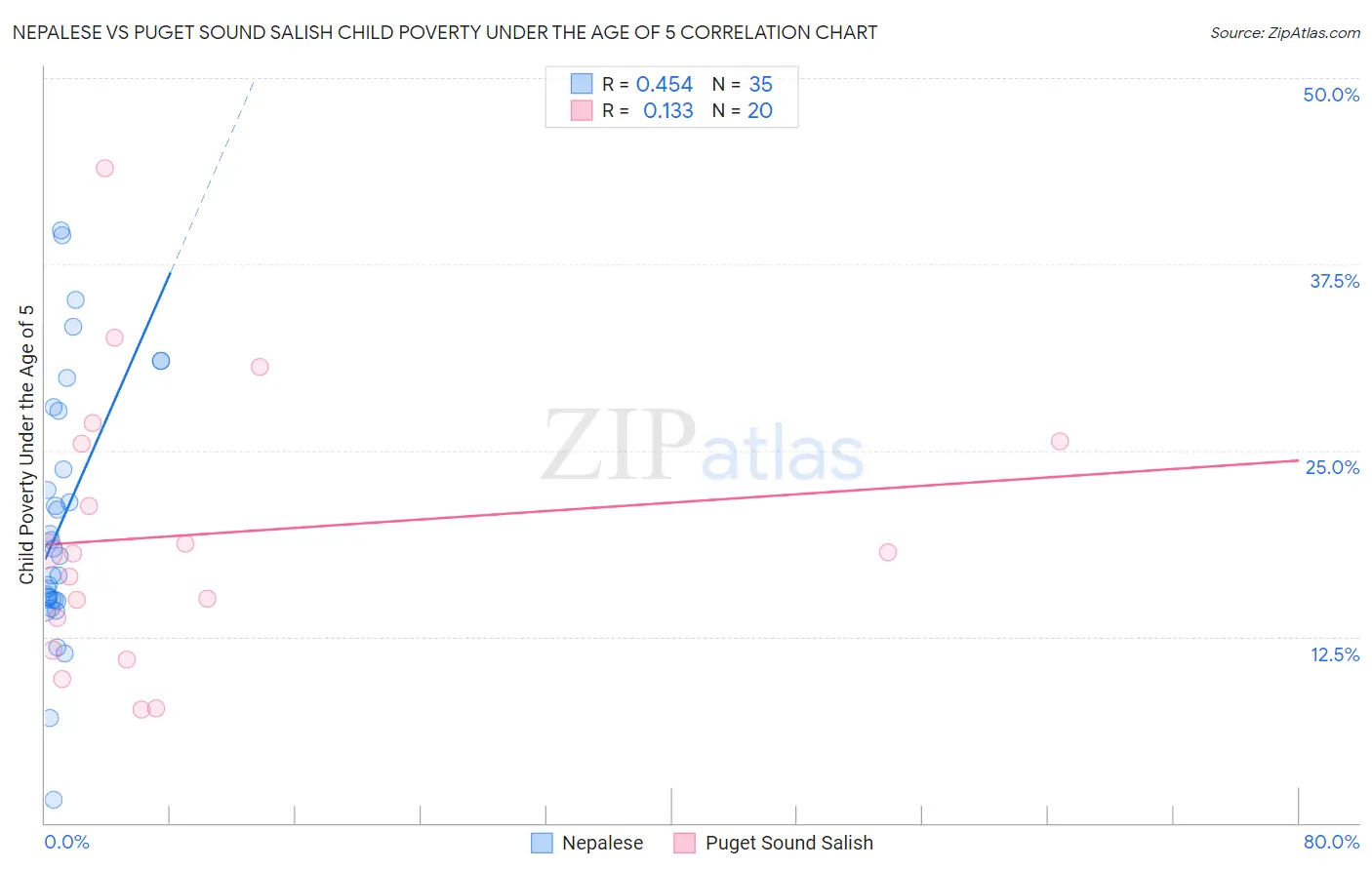 Nepalese vs Puget Sound Salish Child Poverty Under the Age of 5