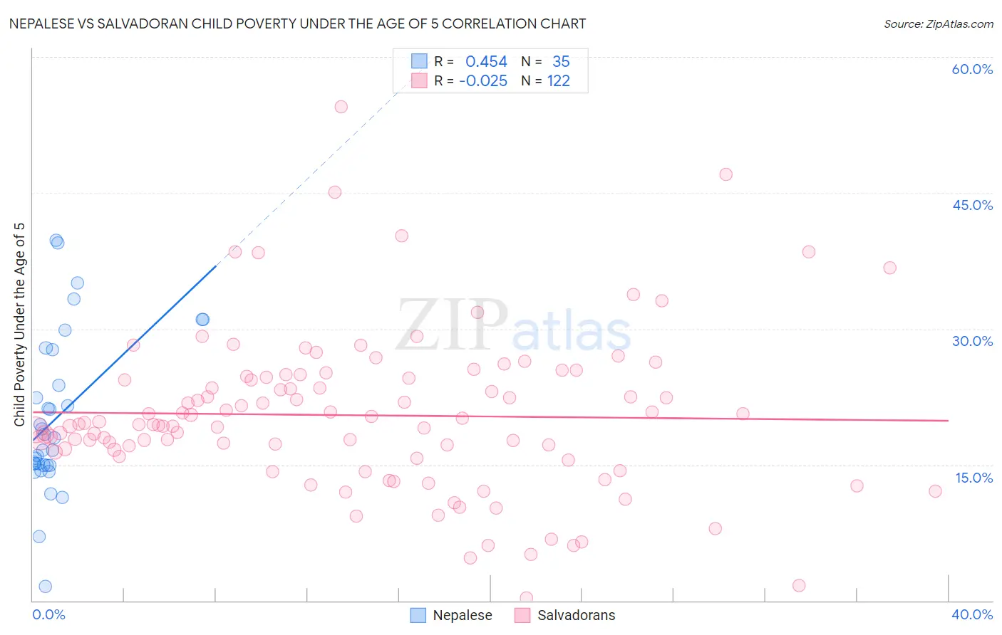 Nepalese vs Salvadoran Child Poverty Under the Age of 5