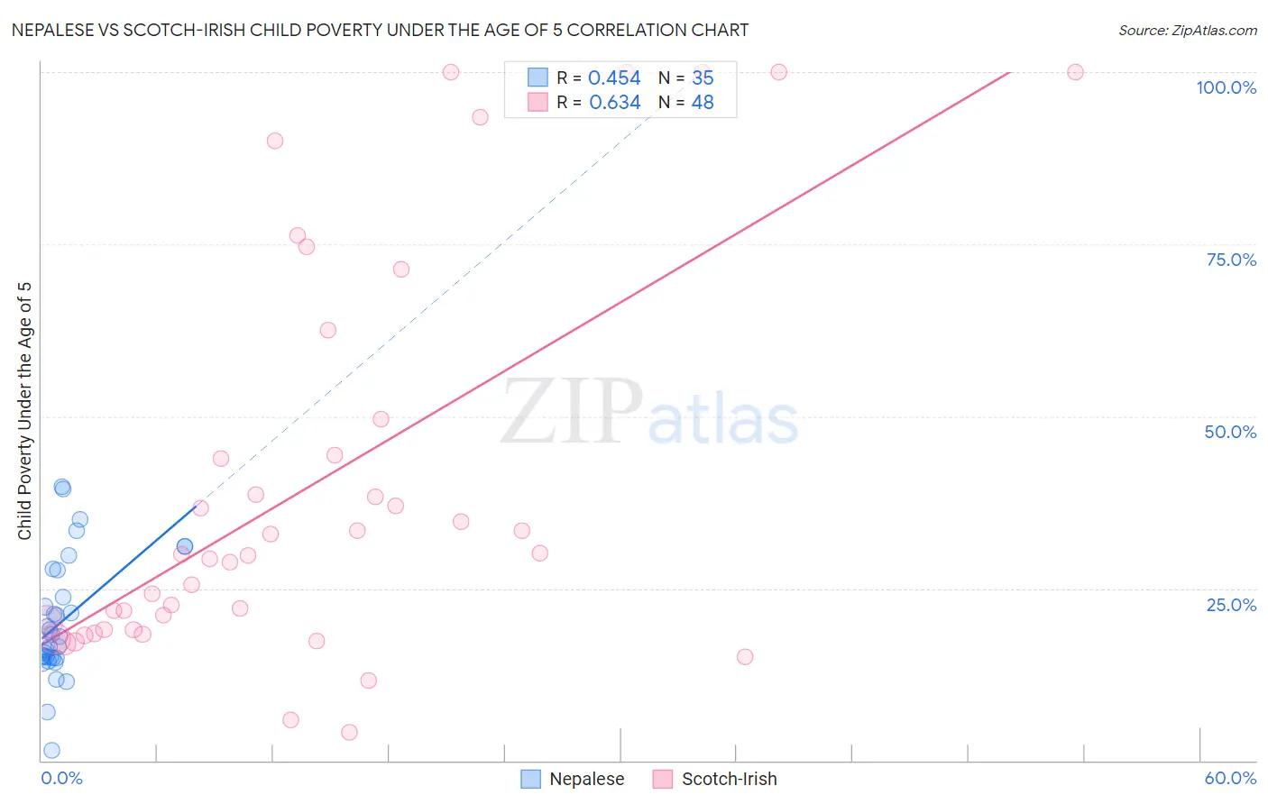 Nepalese vs Scotch-Irish Child Poverty Under the Age of 5