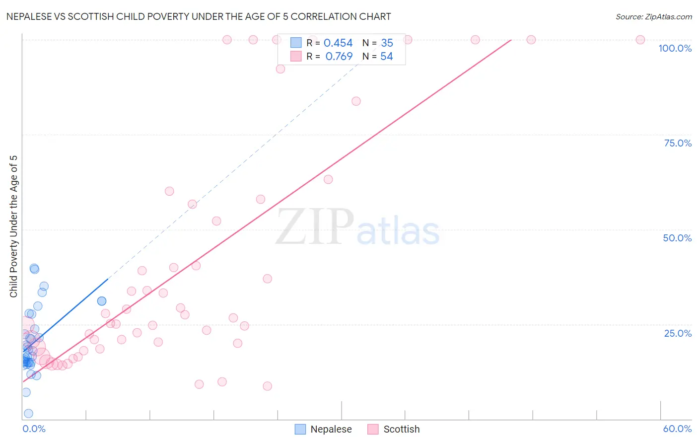 Nepalese vs Scottish Child Poverty Under the Age of 5