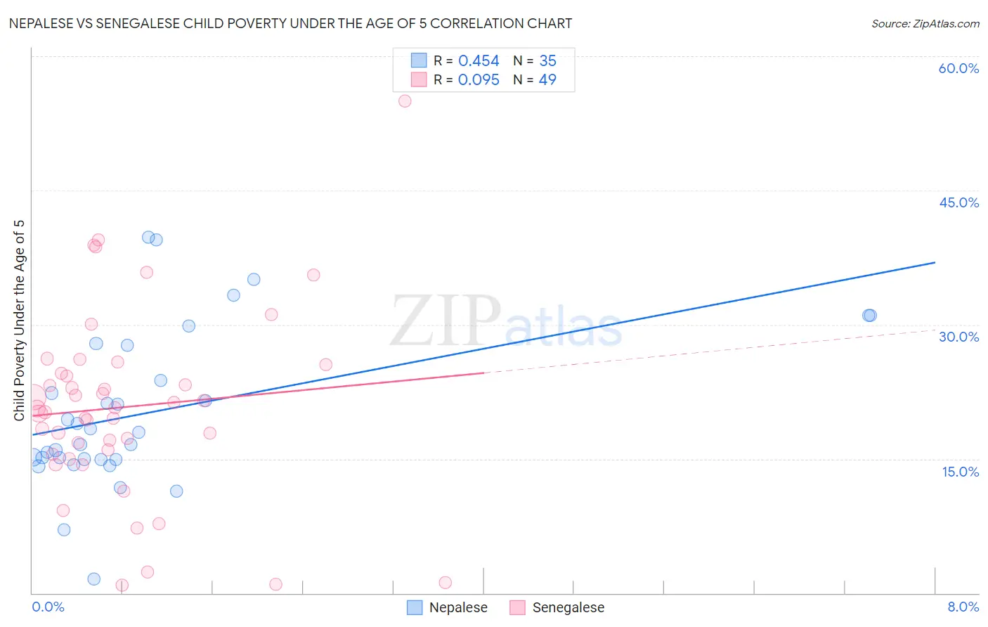 Nepalese vs Senegalese Child Poverty Under the Age of 5