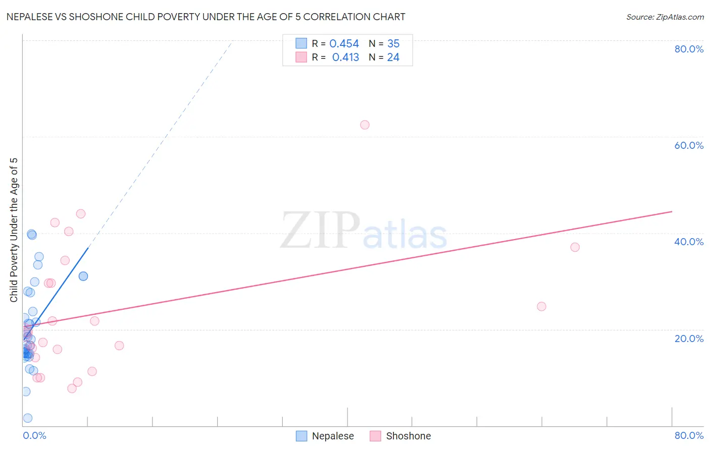 Nepalese vs Shoshone Child Poverty Under the Age of 5