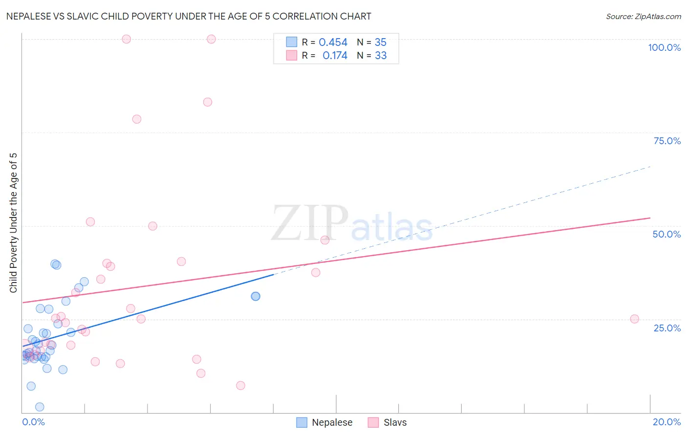 Nepalese vs Slavic Child Poverty Under the Age of 5