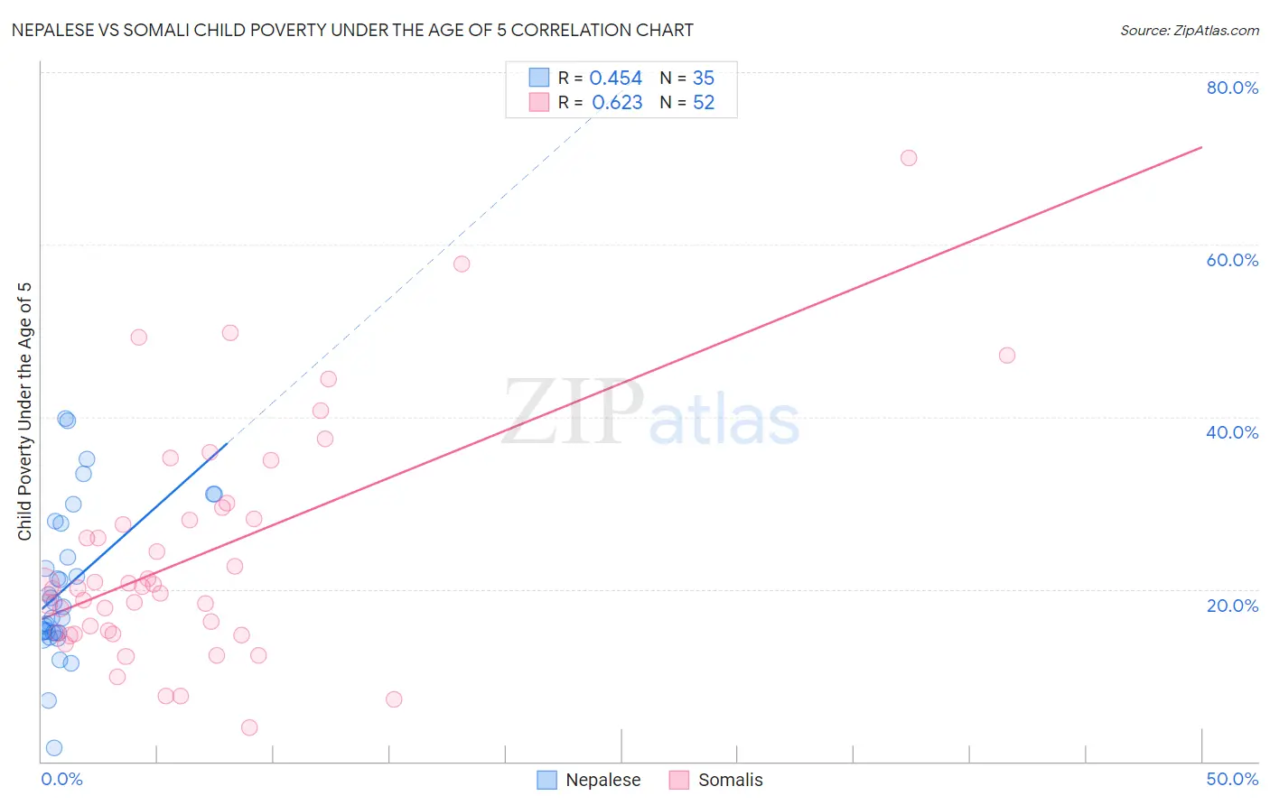 Nepalese vs Somali Child Poverty Under the Age of 5
