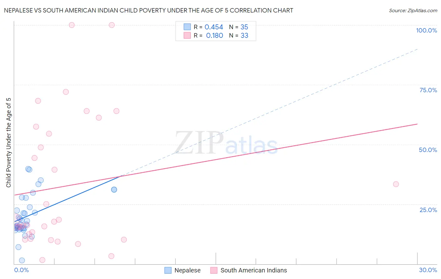 Nepalese vs South American Indian Child Poverty Under the Age of 5