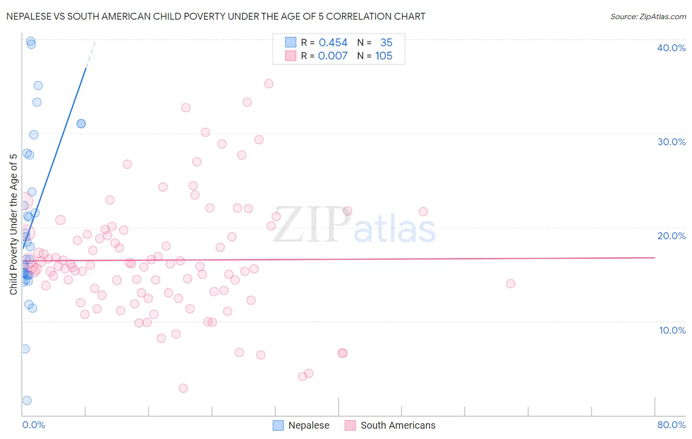 Nepalese vs South American Child Poverty Under the Age of 5