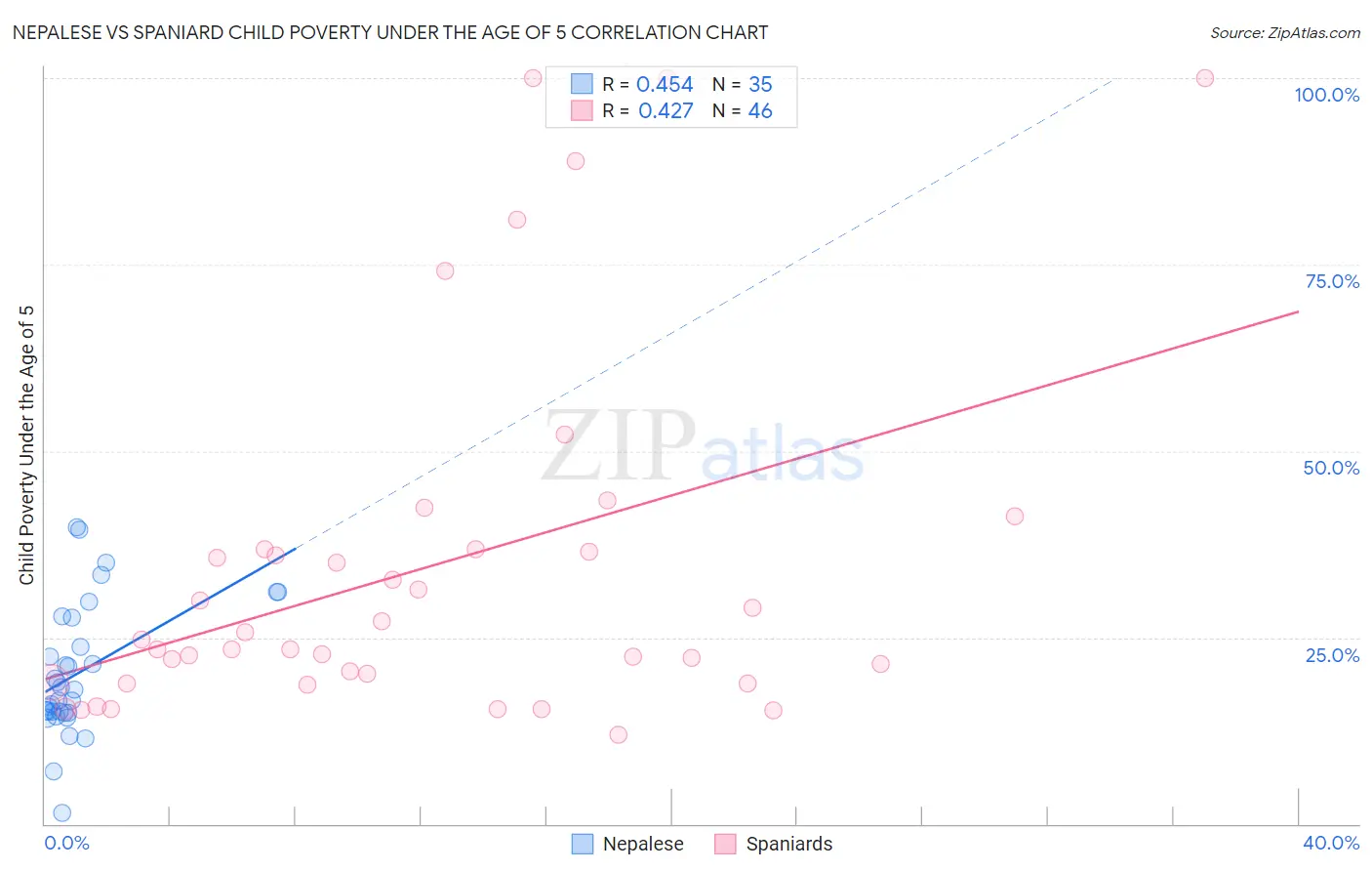 Nepalese vs Spaniard Child Poverty Under the Age of 5