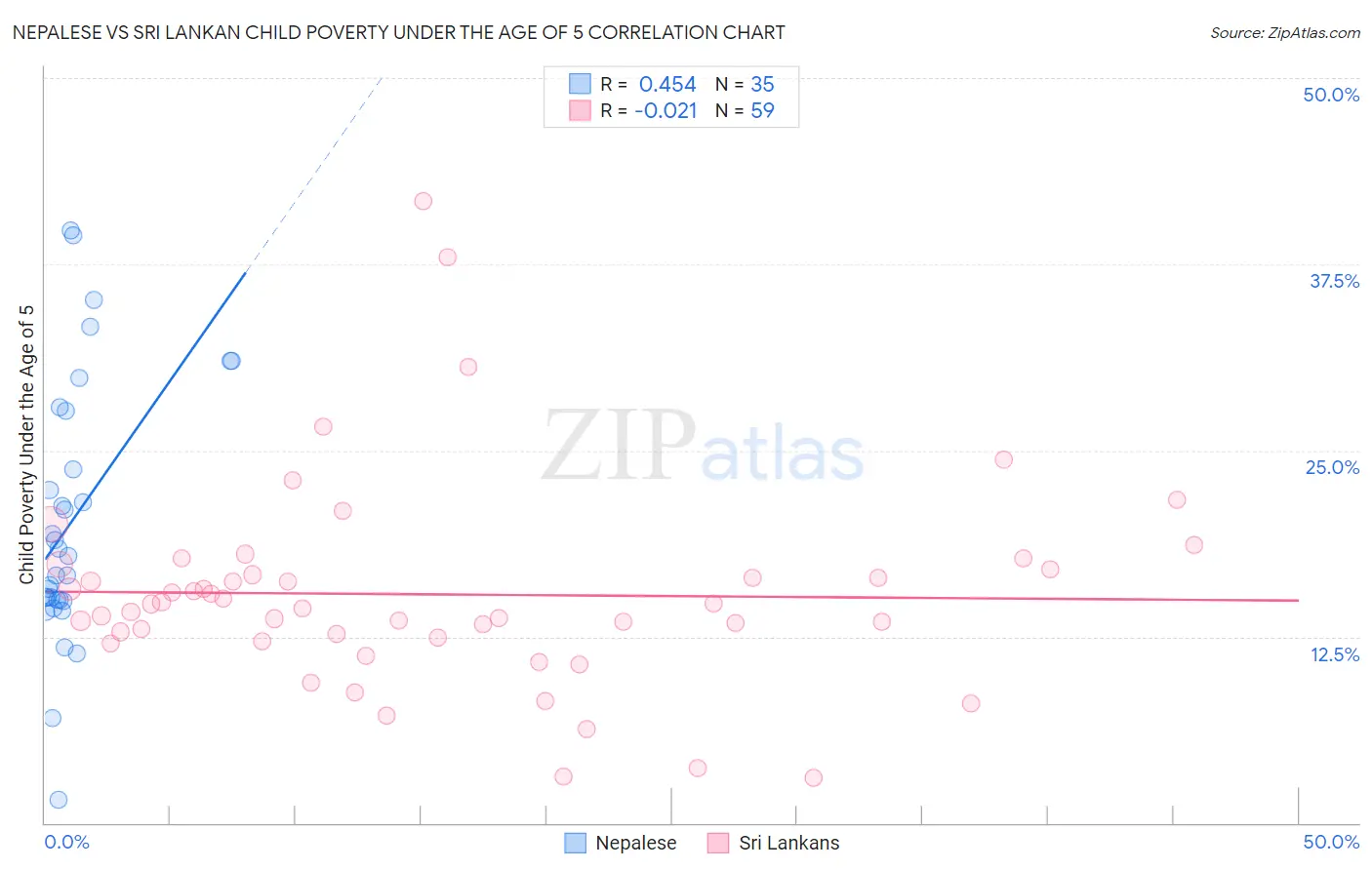 Nepalese vs Sri Lankan Child Poverty Under the Age of 5