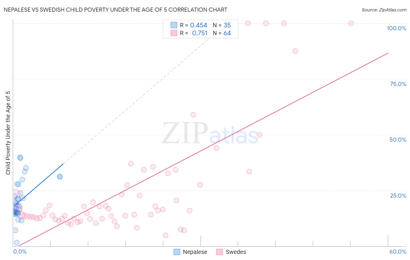 Nepalese vs Swedish Child Poverty Under the Age of 5