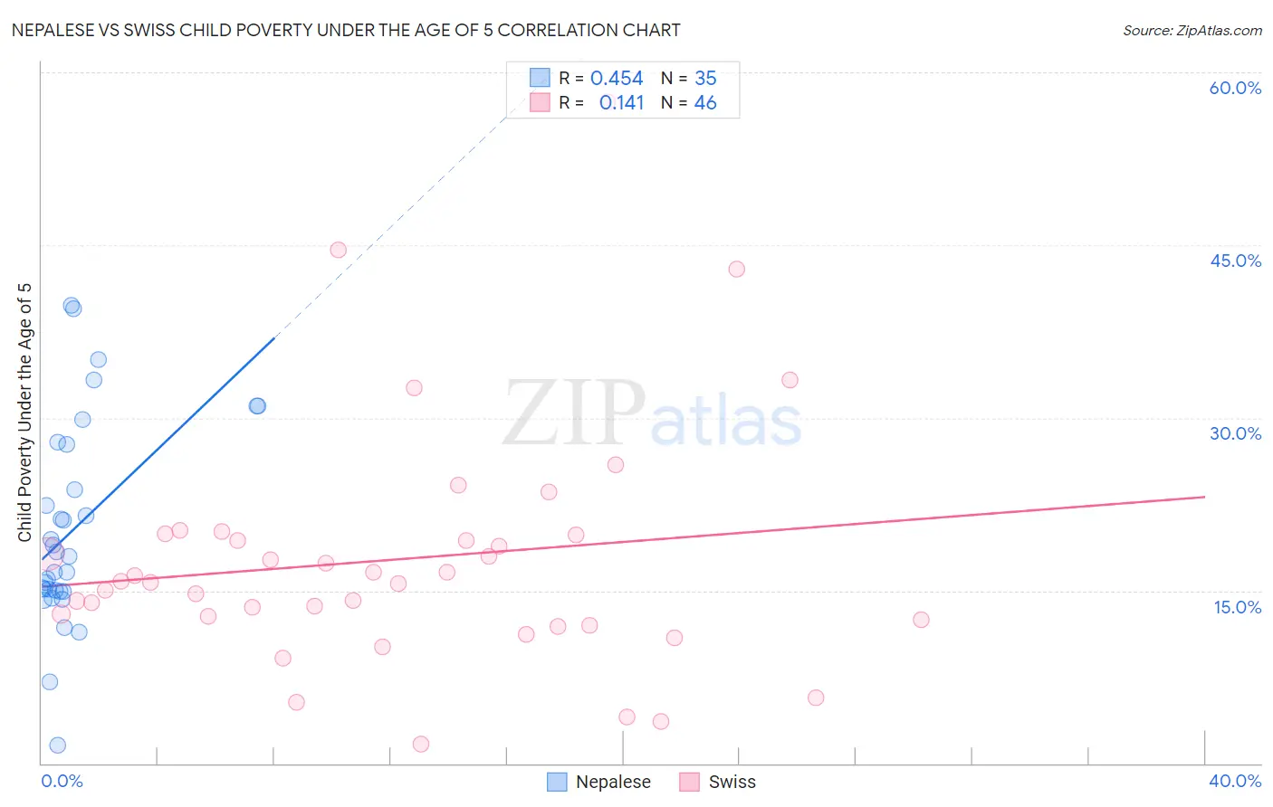 Nepalese vs Swiss Child Poverty Under the Age of 5