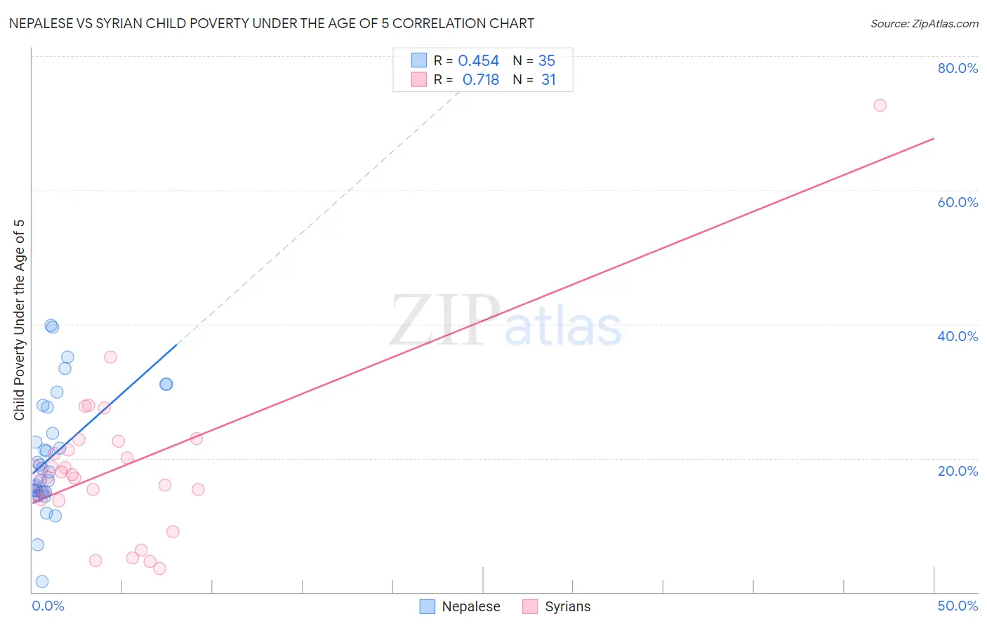 Nepalese vs Syrian Child Poverty Under the Age of 5