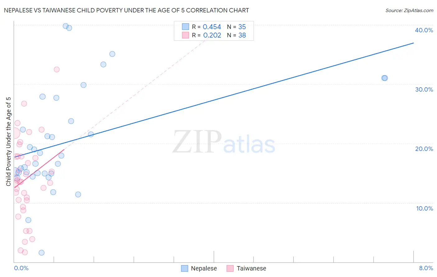 Nepalese vs Taiwanese Child Poverty Under the Age of 5