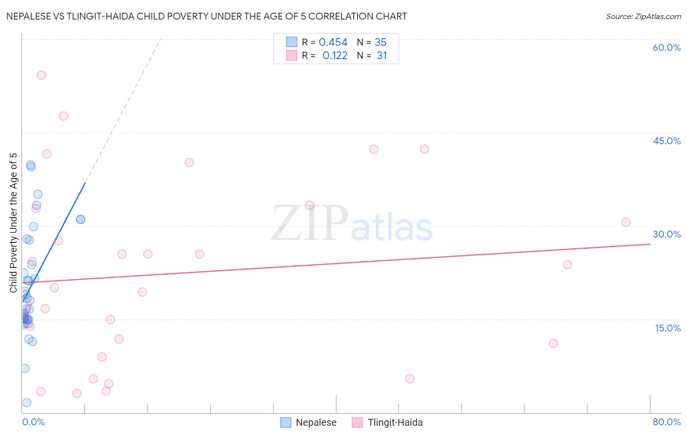 Nepalese vs Tlingit-Haida Child Poverty Under the Age of 5
