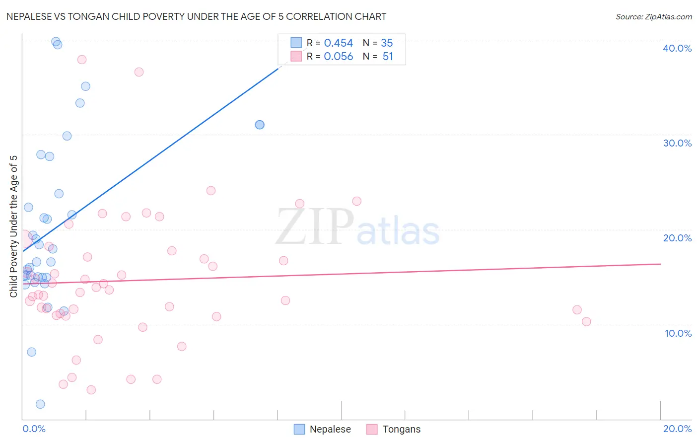 Nepalese vs Tongan Child Poverty Under the Age of 5