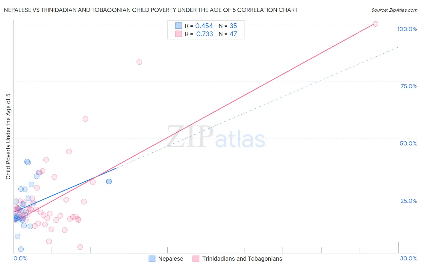 Nepalese vs Trinidadian and Tobagonian Child Poverty Under the Age of 5