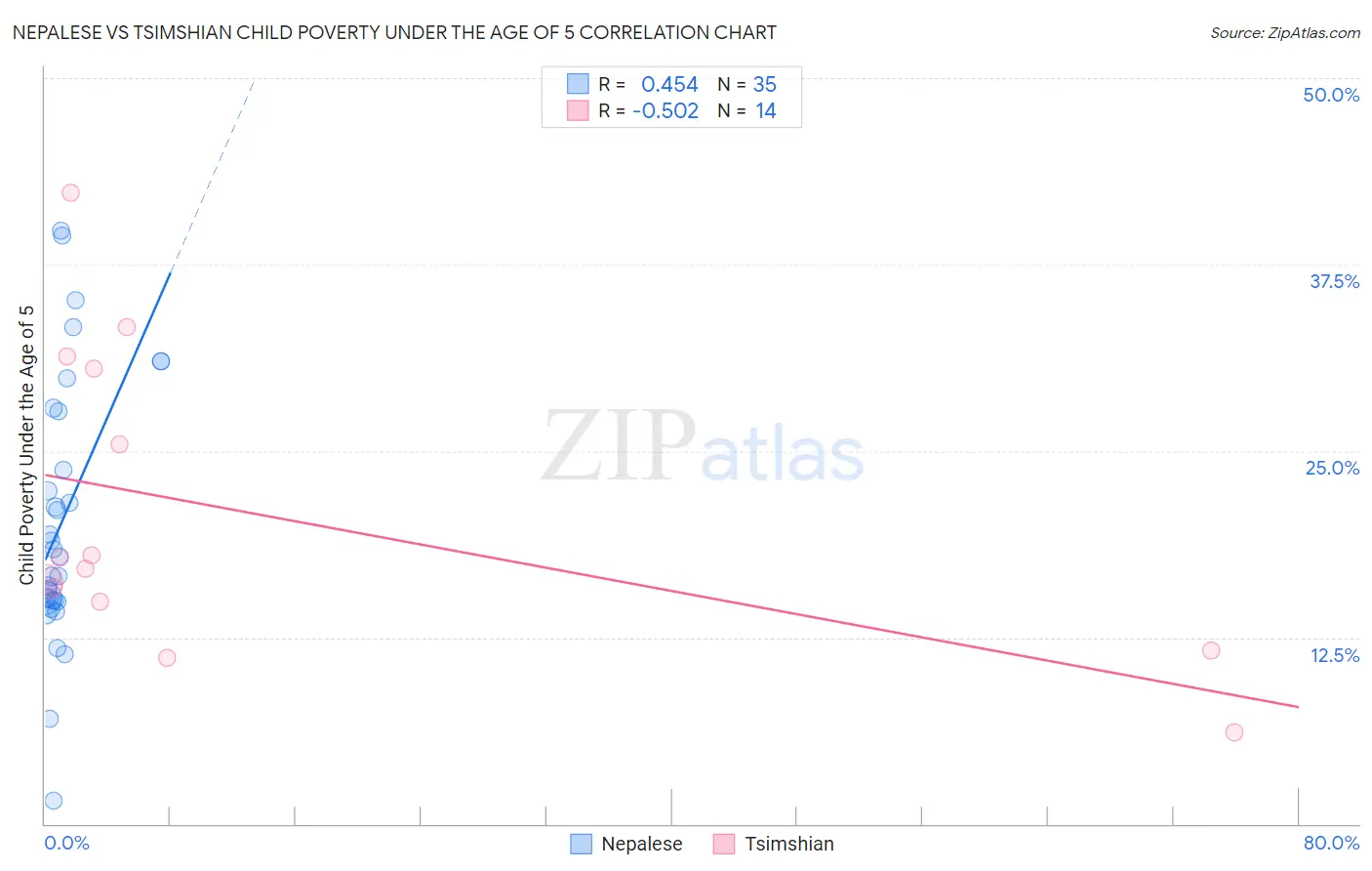 Nepalese vs Tsimshian Child Poverty Under the Age of 5