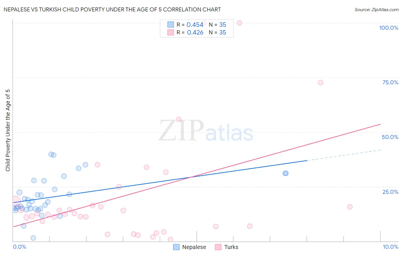 Nepalese vs Turkish Child Poverty Under the Age of 5