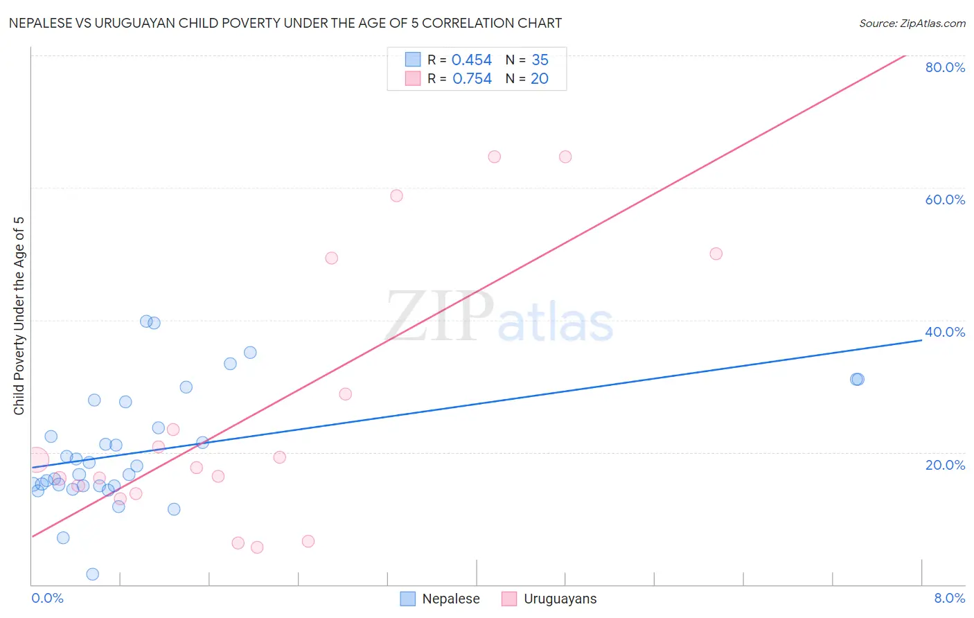 Nepalese vs Uruguayan Child Poverty Under the Age of 5