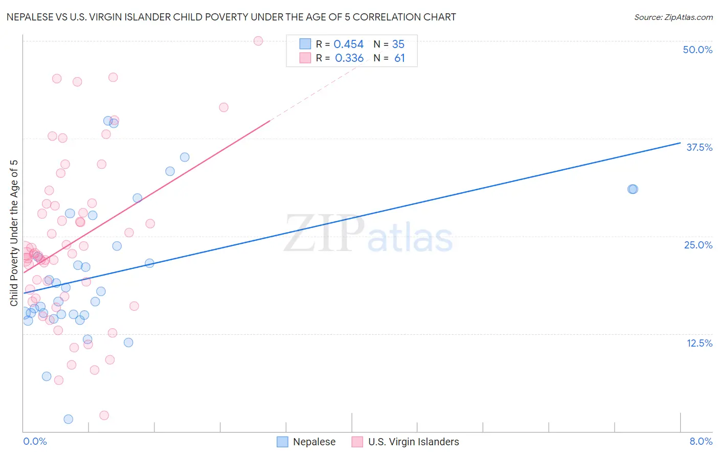 Nepalese vs U.S. Virgin Islander Child Poverty Under the Age of 5