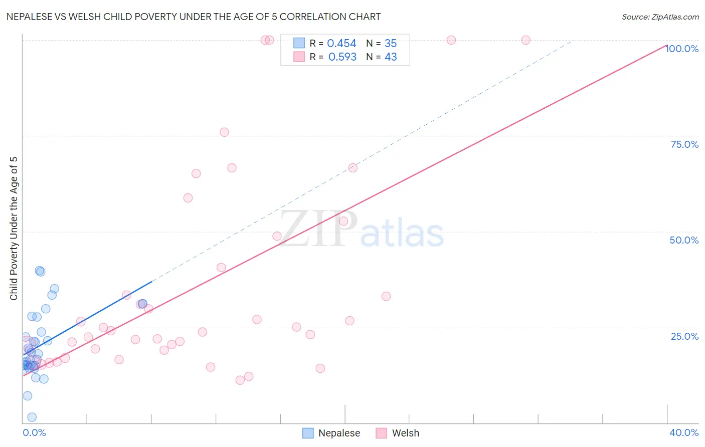 Nepalese vs Welsh Child Poverty Under the Age of 5
