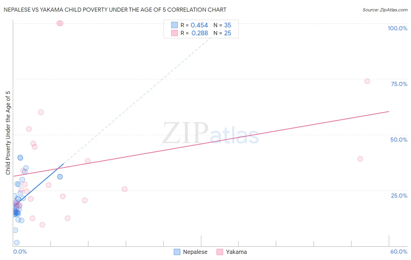 Nepalese vs Yakama Child Poverty Under the Age of 5