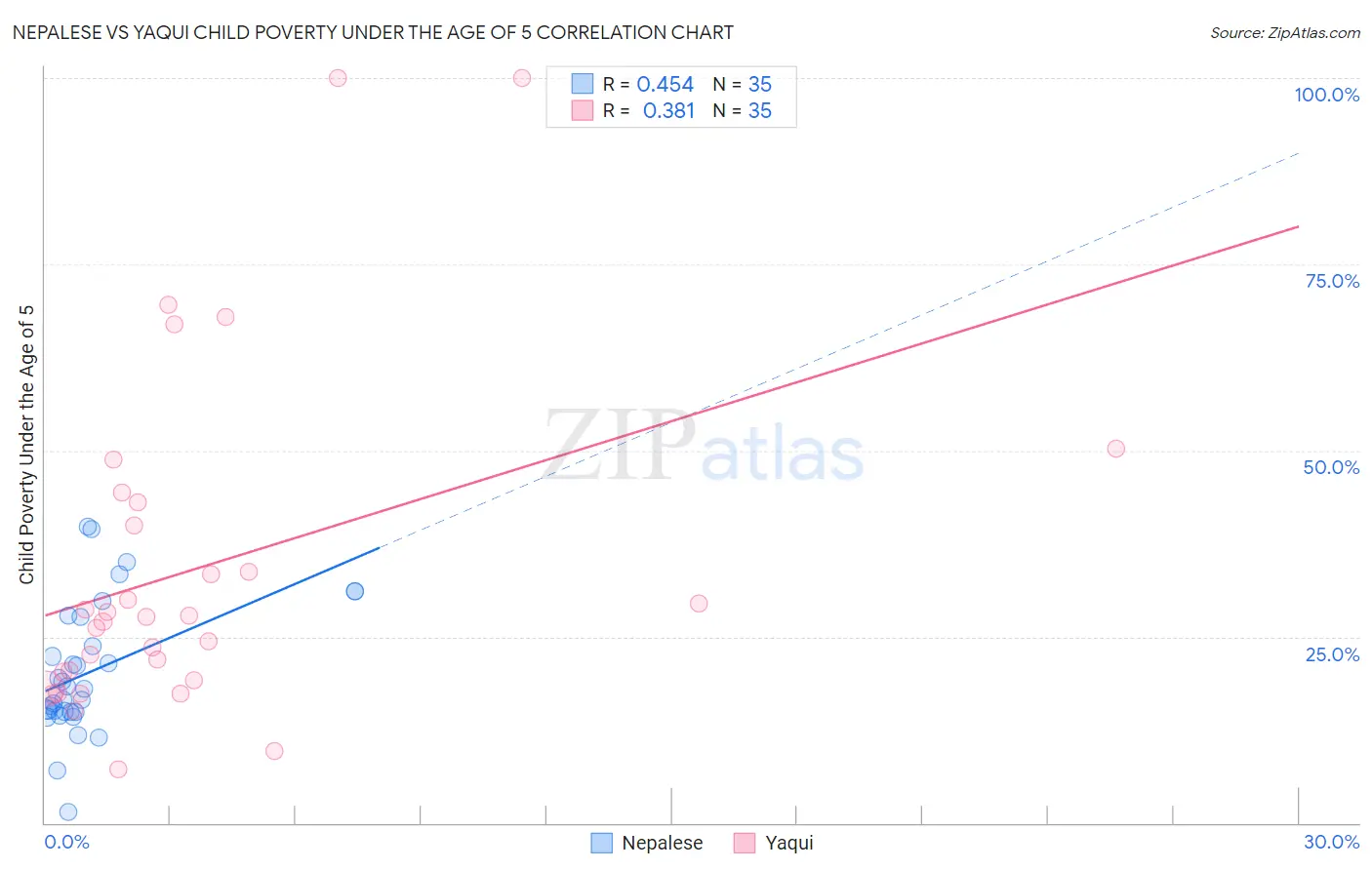 Nepalese vs Yaqui Child Poverty Under the Age of 5
