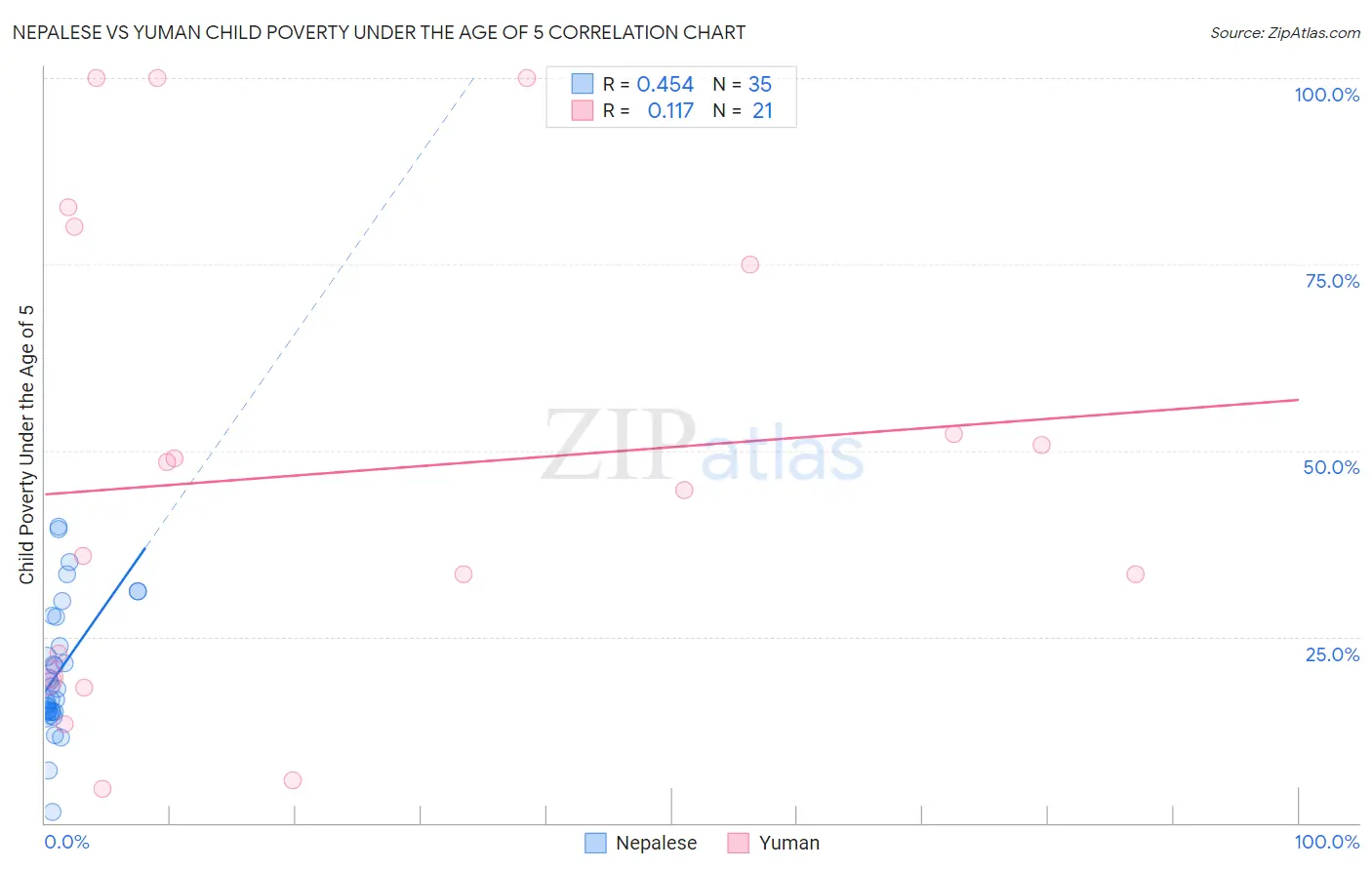 Nepalese vs Yuman Child Poverty Under the Age of 5
