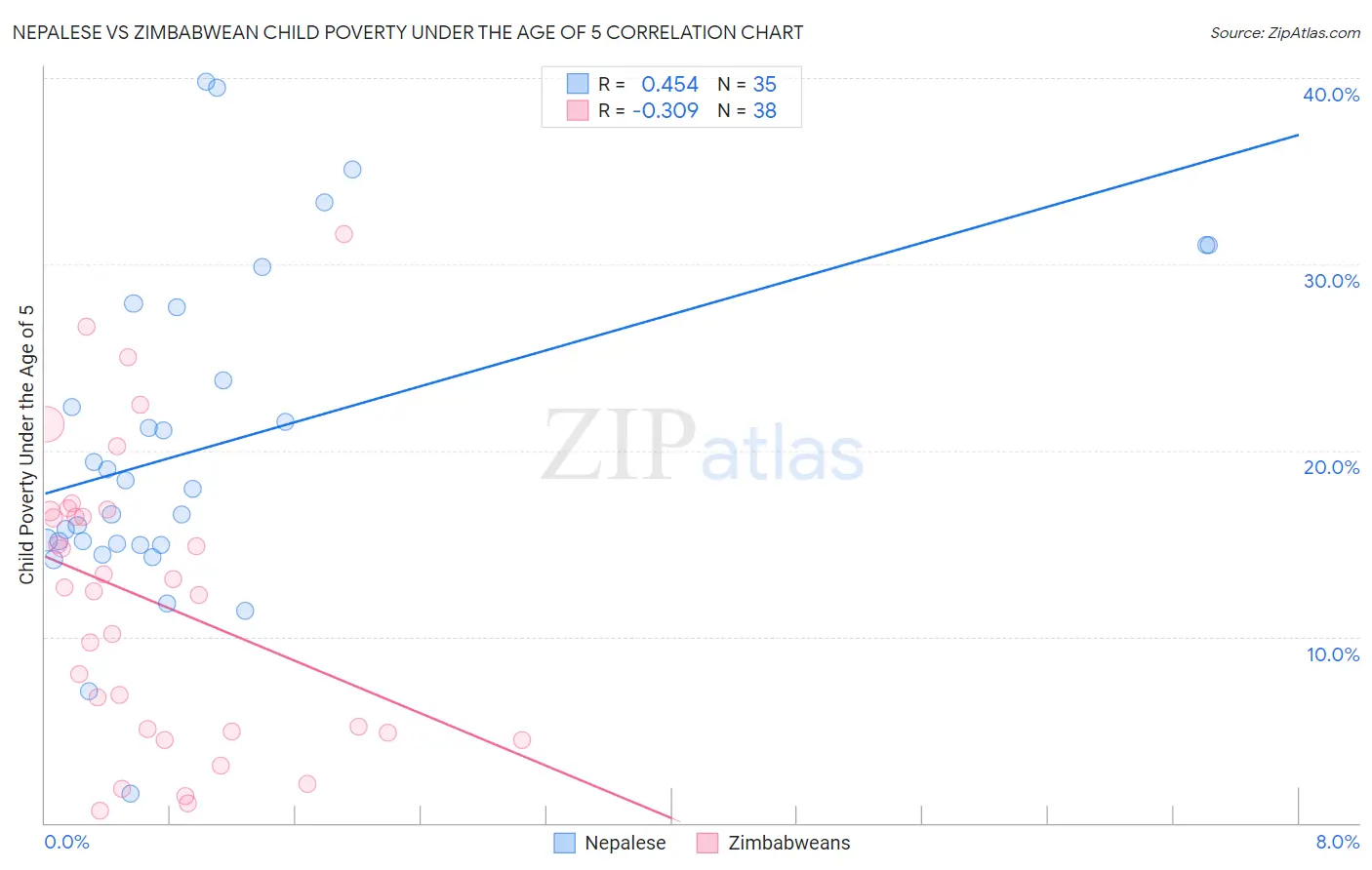 Nepalese vs Zimbabwean Child Poverty Under the Age of 5