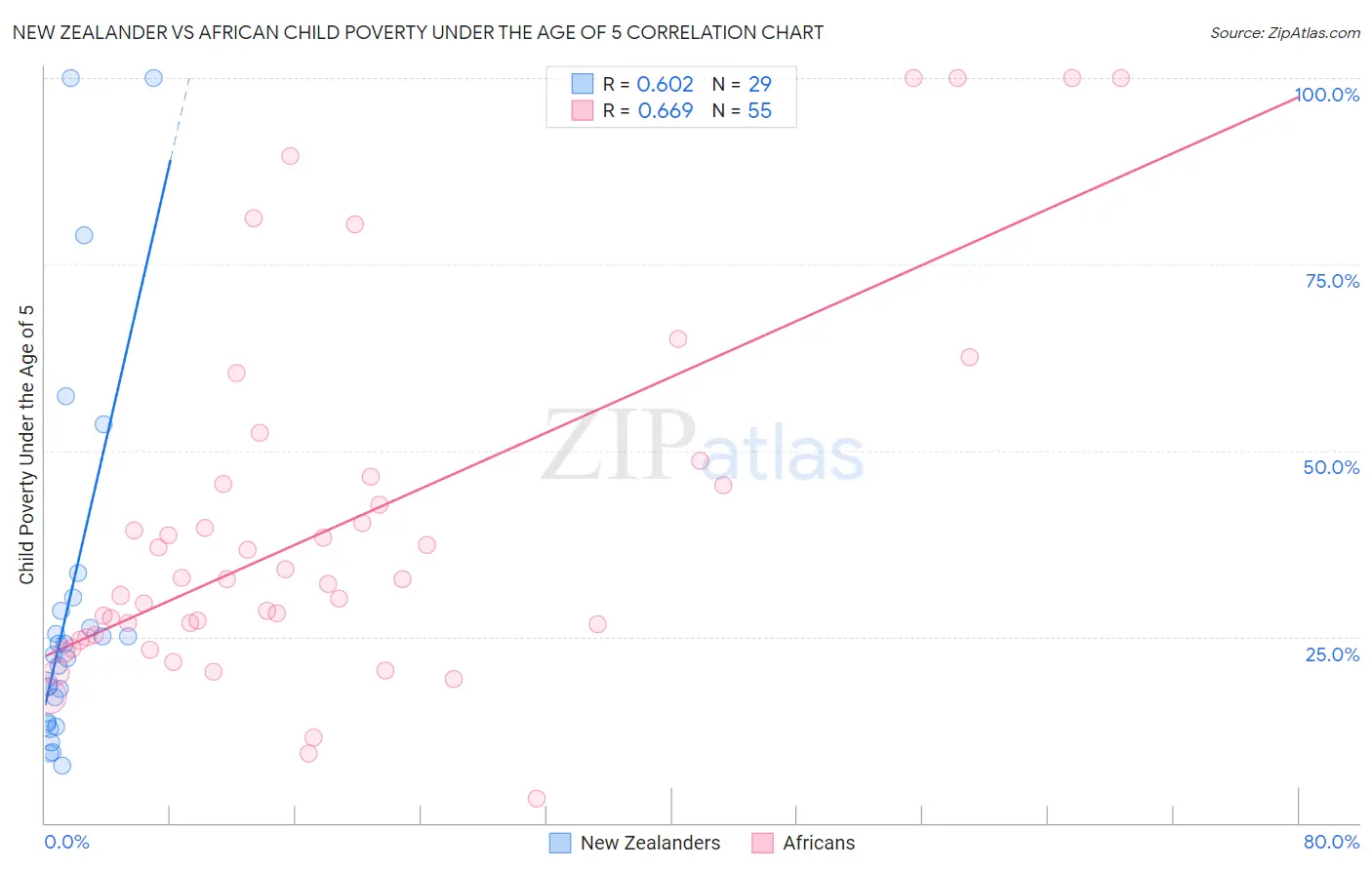 New Zealander vs African Child Poverty Under the Age of 5