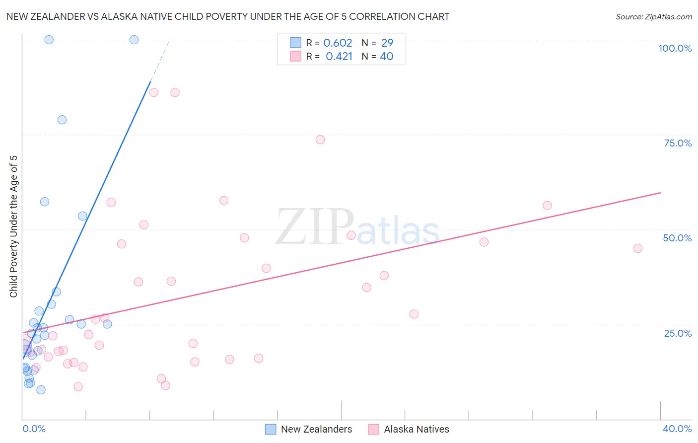 New Zealander vs Alaska Native Child Poverty Under the Age of 5