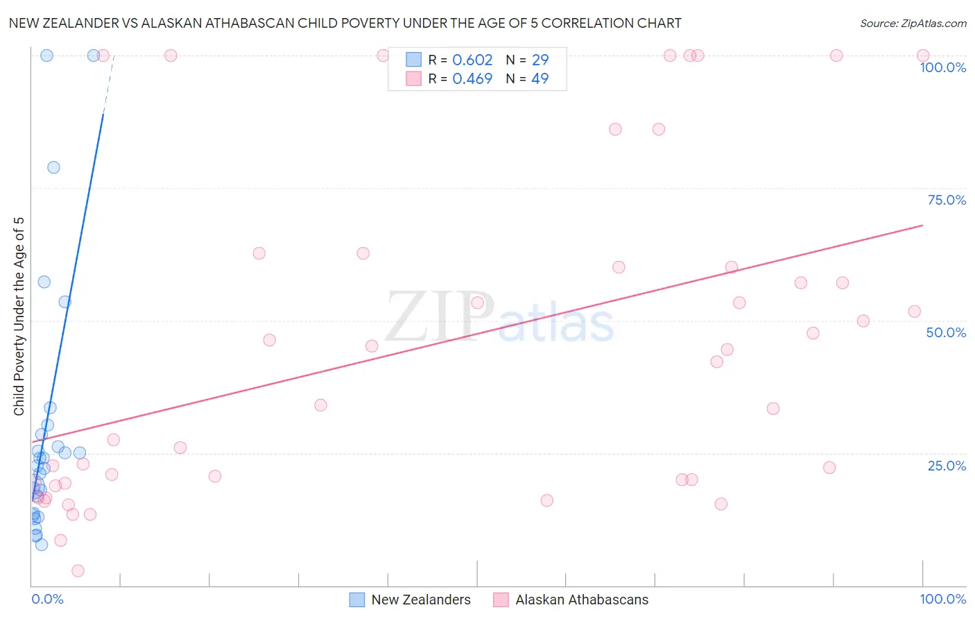 New Zealander vs Alaskan Athabascan Child Poverty Under the Age of 5