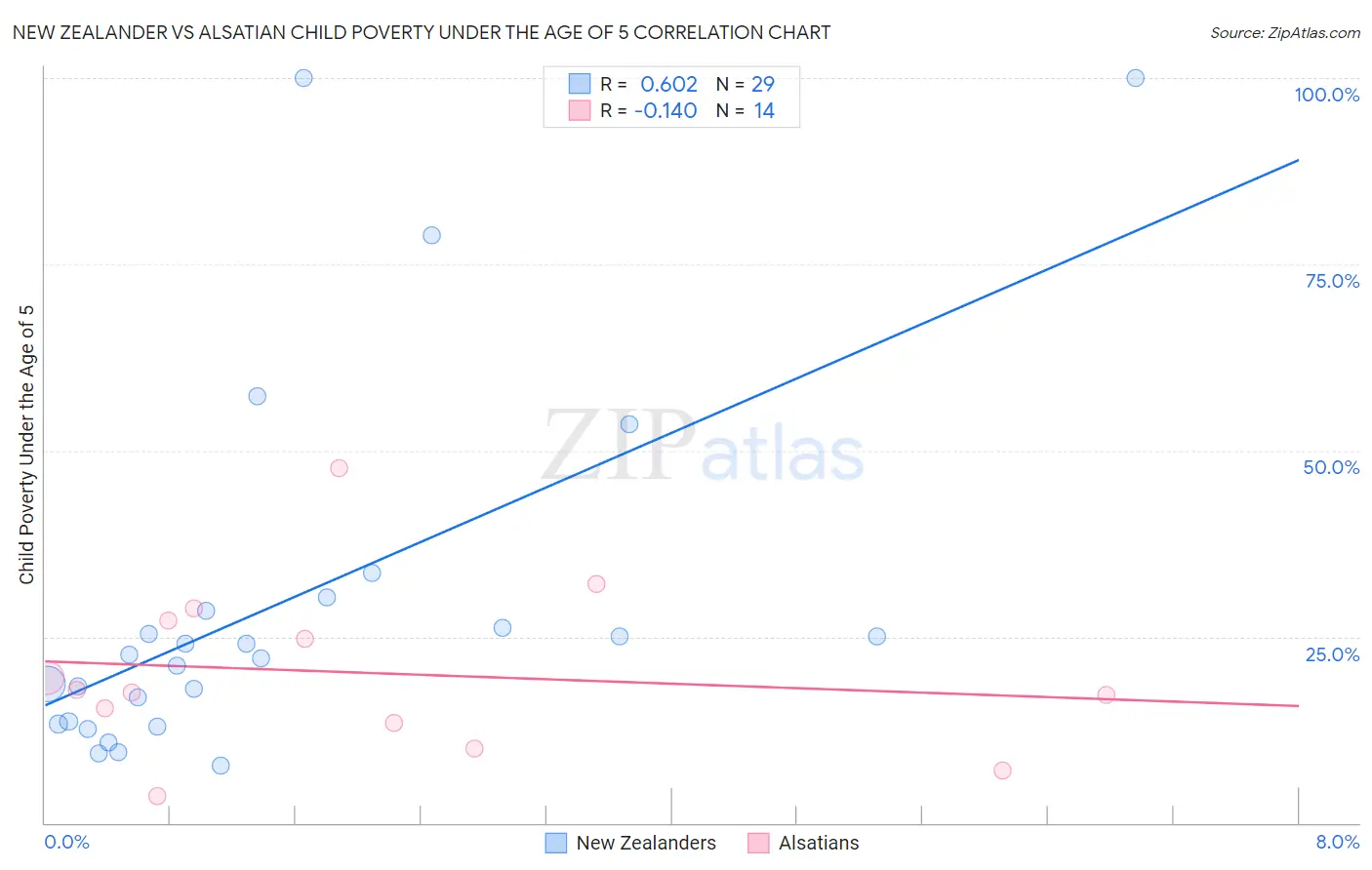 New Zealander vs Alsatian Child Poverty Under the Age of 5