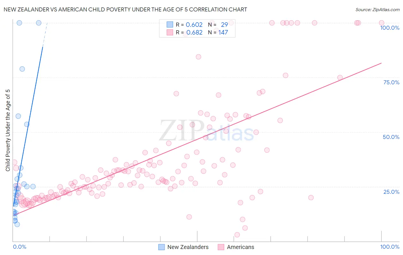 New Zealander vs American Child Poverty Under the Age of 5