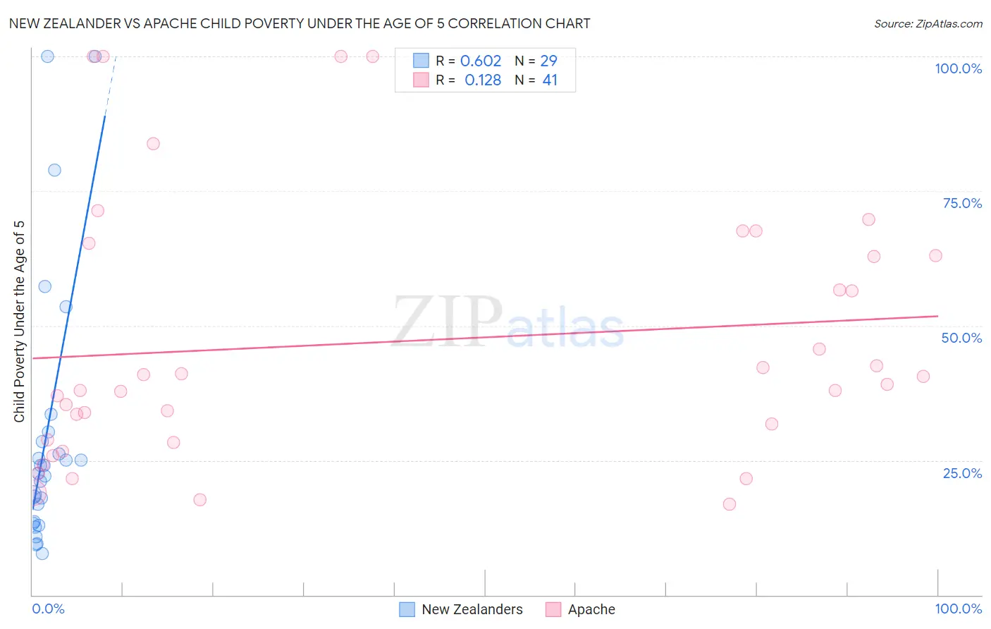 New Zealander vs Apache Child Poverty Under the Age of 5