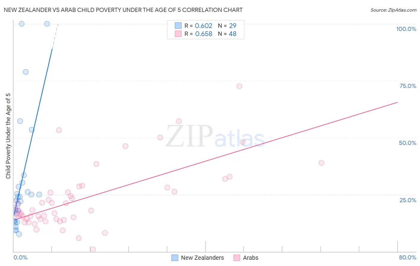 New Zealander vs Arab Child Poverty Under the Age of 5