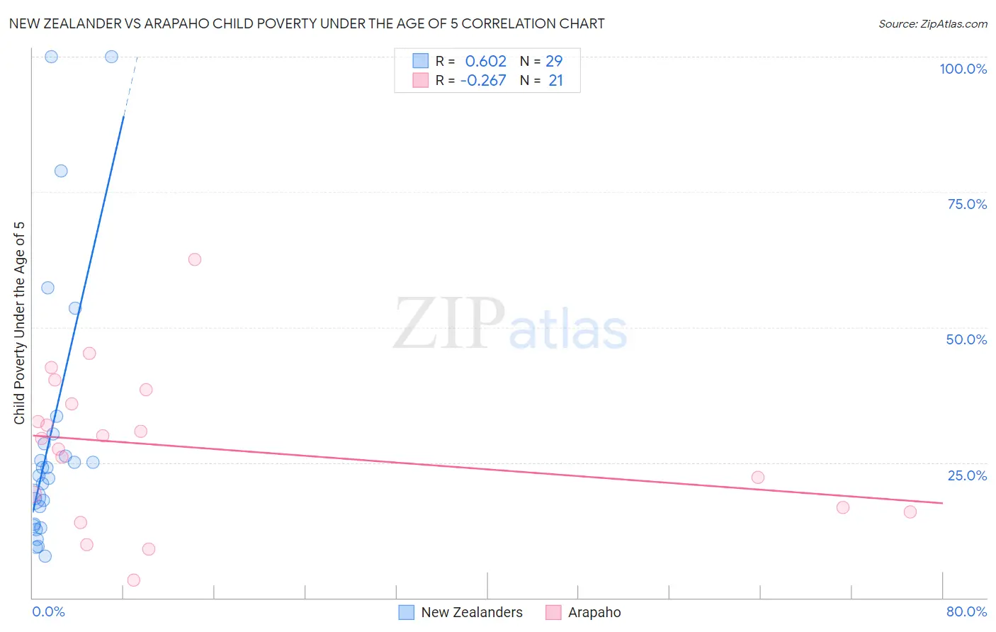 New Zealander vs Arapaho Child Poverty Under the Age of 5